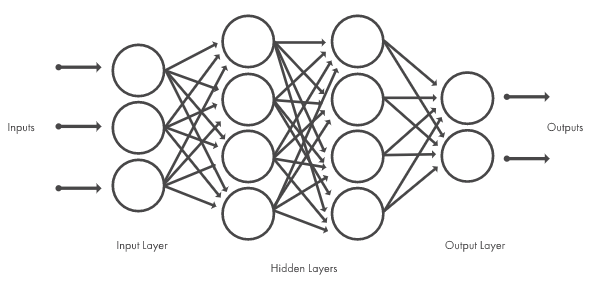 Figure 1. Neural networks, which are organized in layers consisting of a set of interconnected nodes. Networks can have tens or hundreds of hidden layers. Figure 1. Neural networks, which are organized in layers consisting of a set of interconnected nodes. Networks can have tens or hundreds of hidden layers.