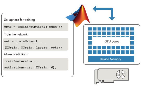 Figure 4. Deep Learning Toolbox commands for training your own CNN from scratch or using a pretrained model for transfer learning. Figure 4. Deep Learning Toolbox commands for training your own CNN from scratch or using a pretrained model for transfer learning.