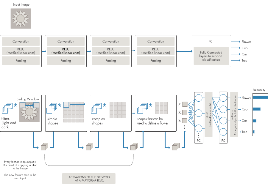 Figure 2. Example of a network with many convolutional layers. Filters are applied to each training image at different resolutions, and the output of each convolved image serves as the input to the next layer. Figure 2. Example of a network with many convolutional layers. Filters are applied to each training image at different resolutions, and the output of each convolved image serves as the input to the next layer.